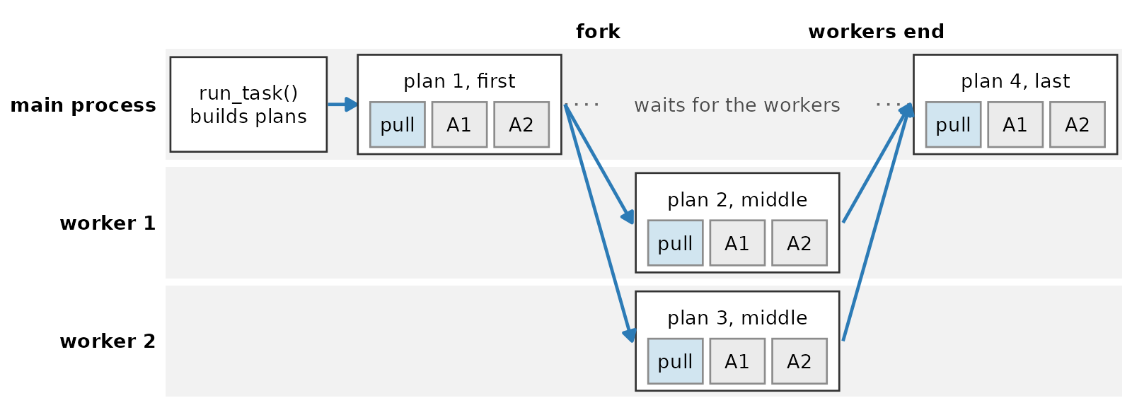 Diagram of one run of a task with 4 plans and 2 analyses per plan on 2 cores. It has one row for the main process and one row for each forked worker. In the main process, run_task() builds the plans, and plan 1 then pulls its data and runs analyses 1 and 2. The main process then forks its workers once, and the workers run the middle plans, plan 2 and plan 3, while the main process waits. After the workers end, plan 4, the last plan, runs in the main process.