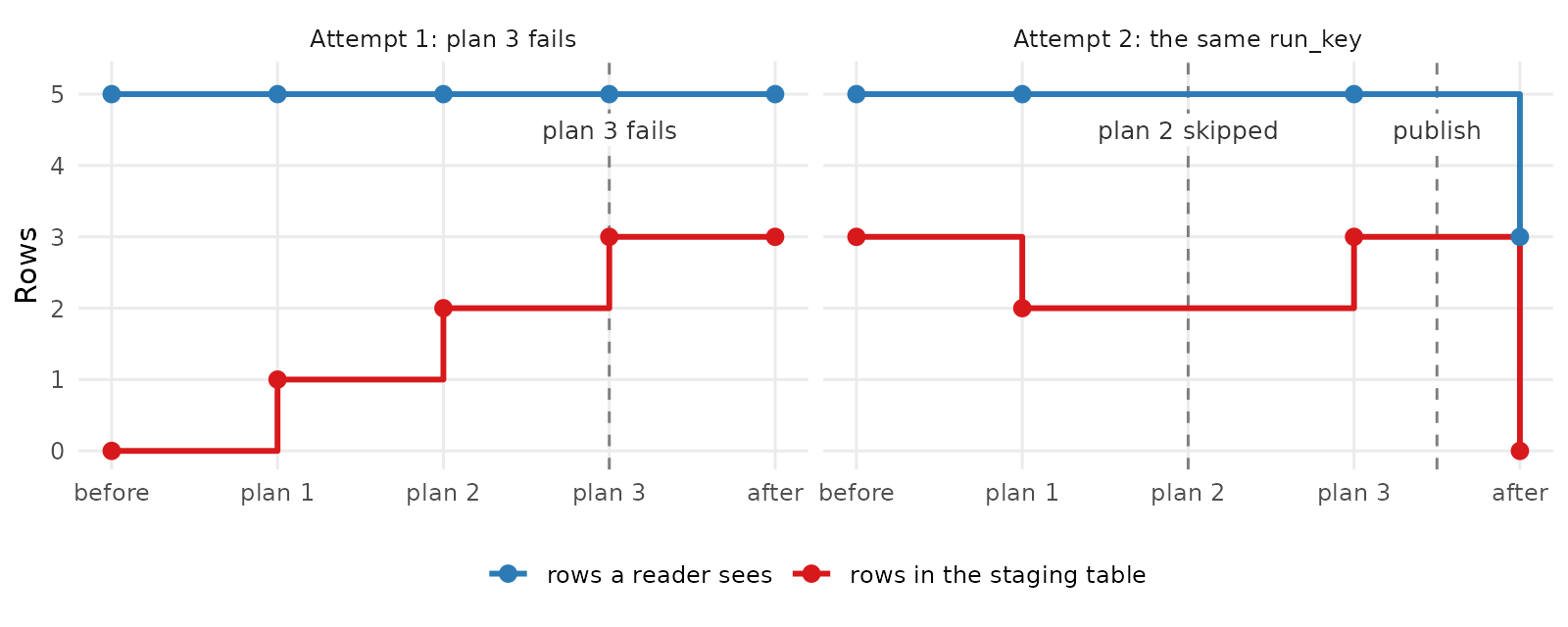 Two line charts, one per attempt of one run. In attempt 1 the rows that a reader sees stay at the 5 old rows at every step, also after plan 3 fails. The staging table holds 1, 2 and 3 rows after plans 1, 2 and 3, and keeps 3 rows after the failure. In attempt 2 the staging table starts with the 3 rows of attempt 1. There is no point for plan 2, which is skipped. The staging table holds 2 rows after plan 1 and 3 rows after plan 3. The rows that a reader sees stay at 5 until the end of attempt 2, and then drop to the 3 new rows.