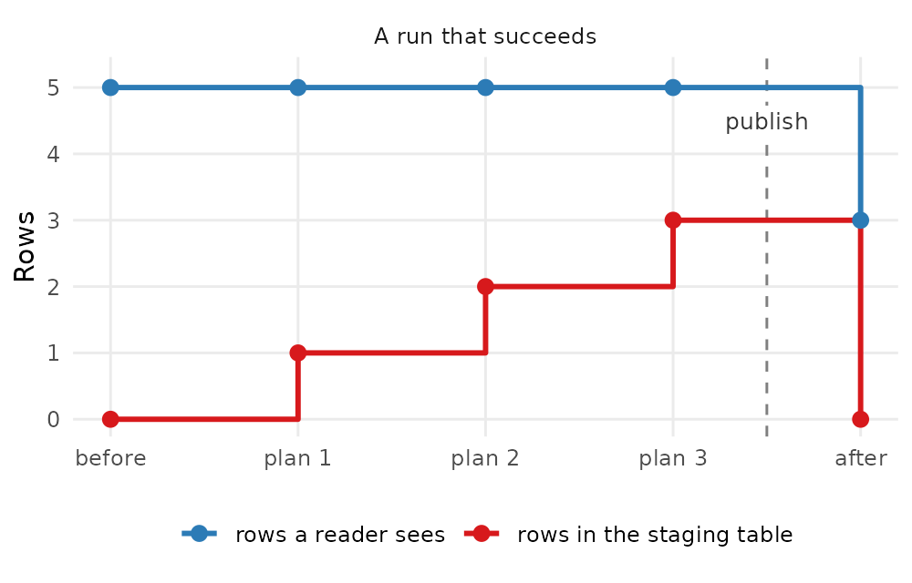 Line chart of one run with 3 plans. The rows that a reader sees stay at the 5 old rows before the run and after plans 1, 2 and 3. They drop to the 3 new rows after the run. The rows in the staging table rise to 1, 2 and 3 after plans 1, 2 and 3. They fall to 0 after the run.