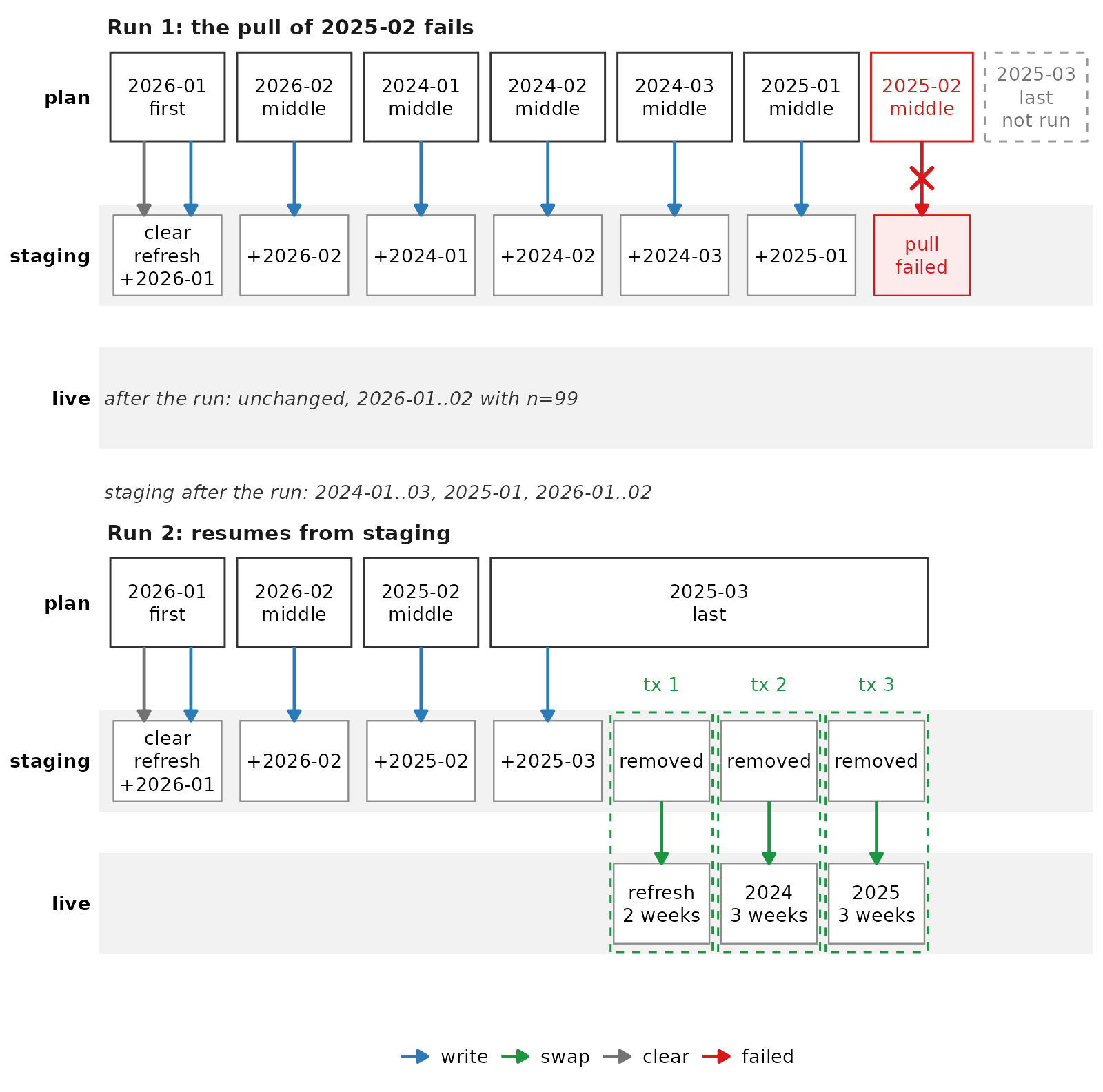 Diagram of two runs of the staging checkpoint, with a staging lane and a live lane. In run 1 the first plan clears the refresh weeks from staging, and 6 plans write their week to staging. The pull of 2025-02 fails, and the last plan, 2025-03, does not run. Staging keeps the weeks that run 1 wrote, and the live table is unchanged. Run 2 plans only the refresh weeks and the 2 missing weeks of 2025. Its last plan swaps the refresh weeks, the unit 2024 and the unit 2025 into the live table, in 3 transactions that each remove their weeks from staging.