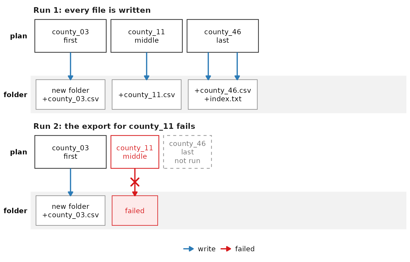 Diagram of two runs of the export, with one lane for the output folder. In run 1 the first plan creates the folder, each of the 3 plans writes its csv file, and the last plan also writes index.txt. In run 2 the first plan creates the folder and writes county_03.csv, the export for county_11 fails, and county_46 does not run, so no index is written.