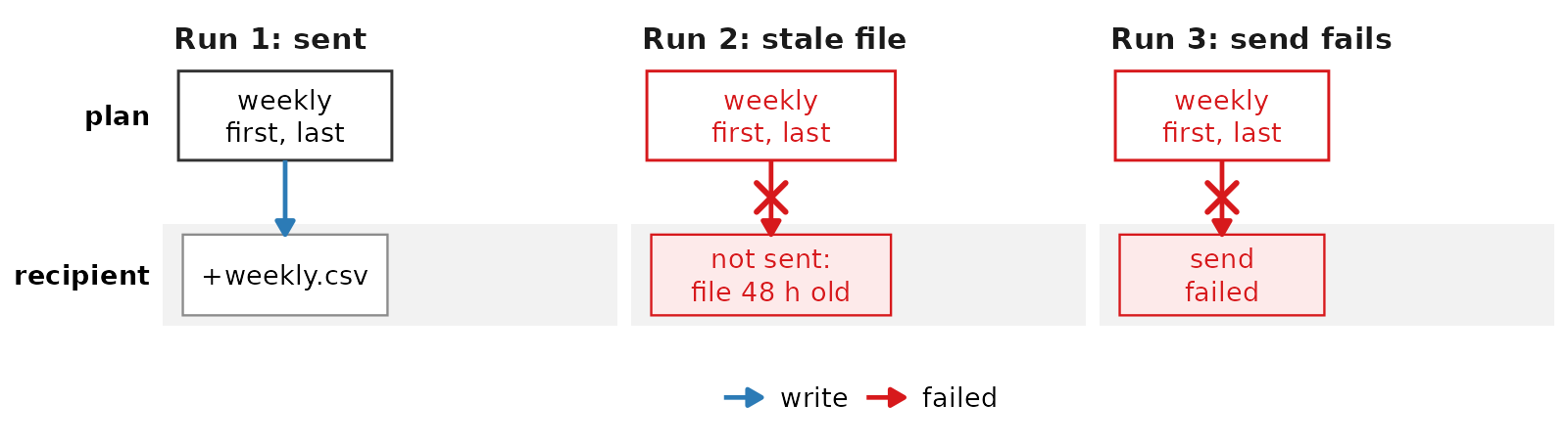 Diagram of three runs of the notify task, each with 1 plan and one lane for the recipient. In run 1 the plan sends weekly.csv. In run 2 the file is 48 hours old, and the plan fails without a send. In run 3 the send fails.