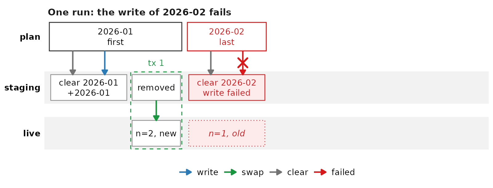Diagram of one run of the per-plan staged swap, with a staging lane and a live lane. The plan for 2026-01 clears its week in staging, writes it, and swaps it into the live table in its own transaction, so the live table holds n=2 for that week. The plan for 2026-02 clears its week, and its write to staging fails. The live table keeps n=1 for 2026-02 from the earlier run.