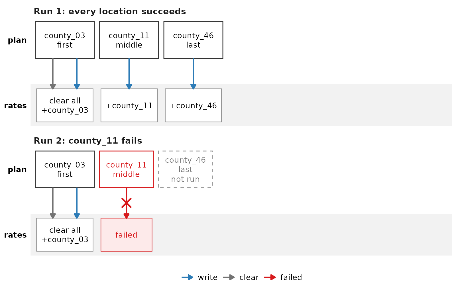 Diagram of two runs of the per-unit rebuild task, with one lane for the rates table. In run 1 the first plan clears the table, and each of the 3 plans writes its location. In run 2 the first plan clears the table and writes county_03, the write of county_11 fails, and county_46 does not run.