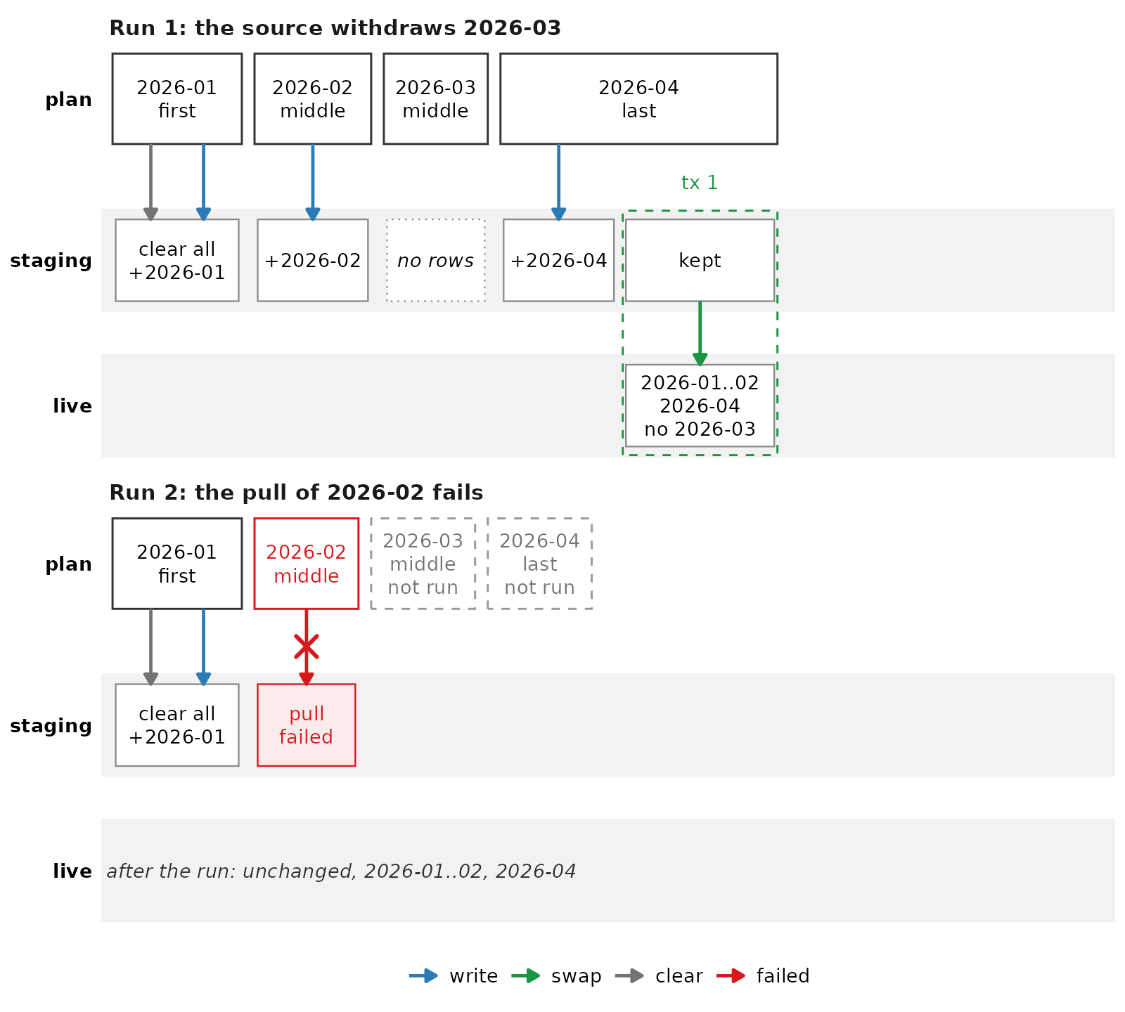 Diagram of two runs of the staged import, with a staging lane and a live lane. In run 1 the first plan clears staging, 3 plans write their week, and the plan for 2026-03 finds no rows. The last plan then swaps the staged weeks into the live table in one transaction, which removes 2026-03 from it. In run 2 the first plan clears staging and writes 2026-01, the pull of 2026-02 fails, and the last 2 plans do not run. The live table keeps the weeks of run 1.