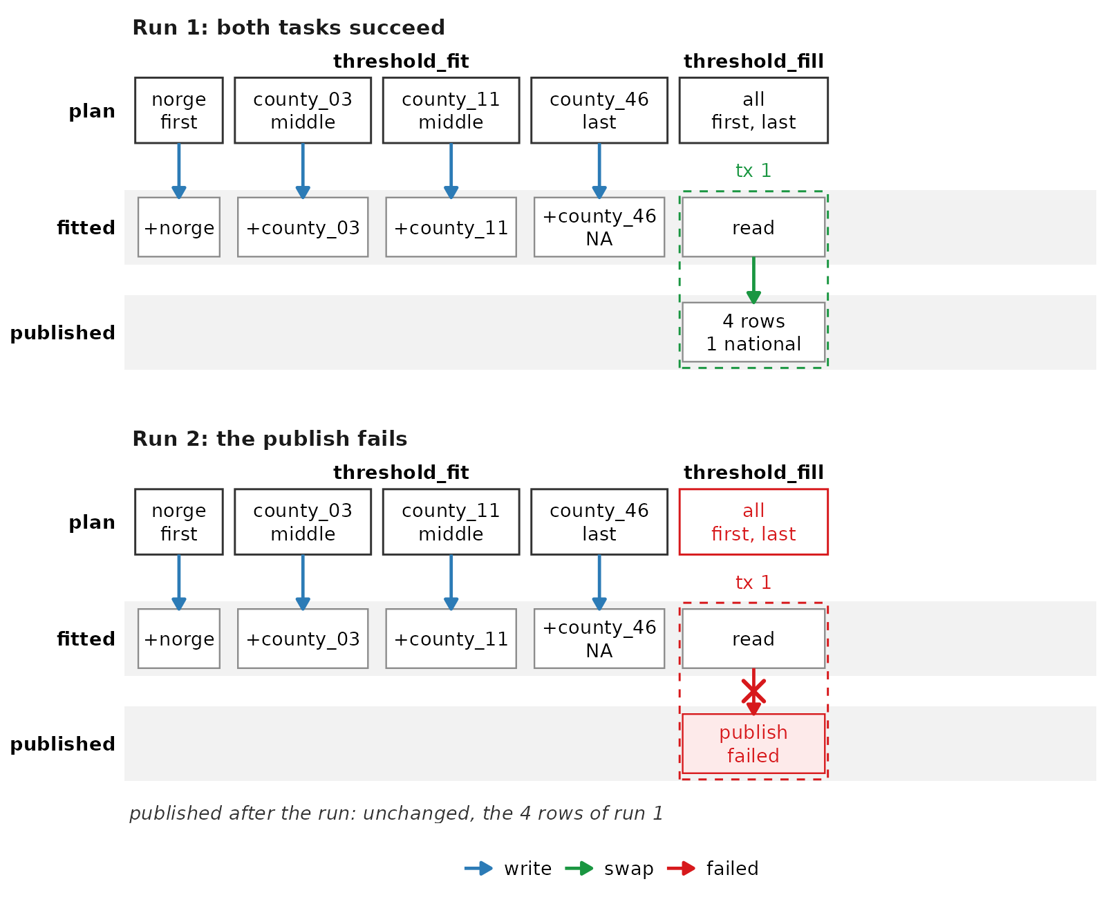 Diagram of two runs of fit then fill, with a fitted lane and a published lane. In each run the fit task has 4 plans, and each plan writes the threshold of its location to the fitted table. county_46 gets NA. The fill task has 1 plan, which writes the published table in one transaction. In run 1 that transaction publishes 4 rows, 1 of them from the national threshold. In run 2 the publish fails, and the published table keeps the rows of run 1.